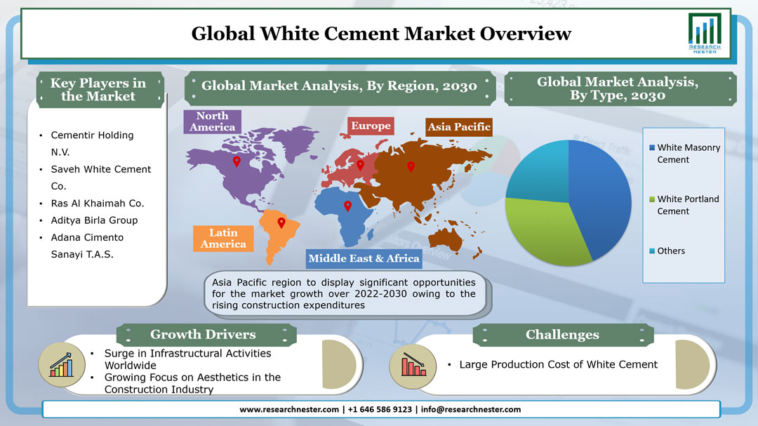 White Cement Market Overview